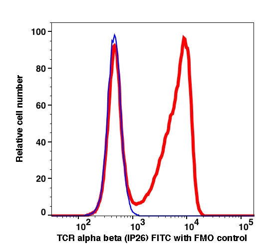 Lymphocytes-gated PBMCs stained with TCR alpha beta (IP26) FITC (RED); Lymphocytes gated PBMCs are used as FMO control (BLUE).