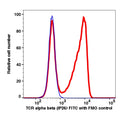 Lymphocytes-gated PBMCs stained with TCR alpha beta (IP26) FITC (RED); Lymphocytes gated PBMCs are used as FMO control (BLUE).