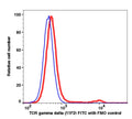 Lymphocytes-gated PBMCs stained with TCR gamma delta (11F2) FITC (RED); Lymphocytes gated PBMCs are used as FMO control (BLUE).
