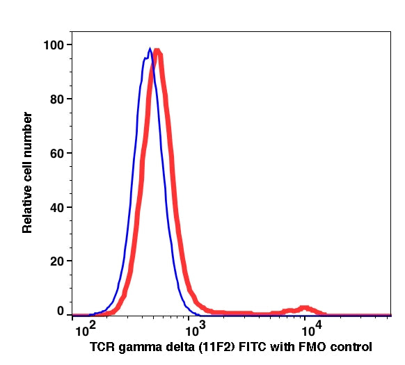Lymphocytes-gated PBMCs stained with TCR gamma delta (11F2) FITC (RED); Lymphocytes gated PBMCs are used as FMO control (BLUE).