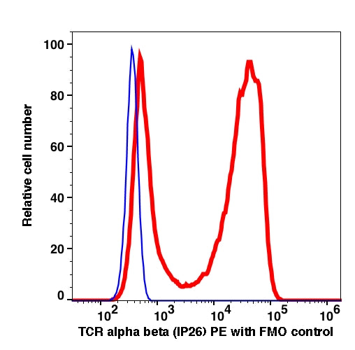 Lymphocytes-gated PBMCs stained with TCR alpha beta (IP26) PE (RED); Lymphocytes gated PBMCs are used as FMO control (BLUE).