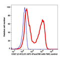 Lymphocytes gated PBMCs stained with CD27 (C-813.21) APC-iFluor700 (RED); Lymphocytes gated PBMCs are used as FMO control (BLUE).