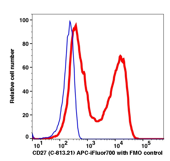 Lymphocytes gated PBMCs stained with CD27 (C-813.21) APC-iFluor700 (RED); Lymphocytes gated PBMCs are used as FMO control (BLUE).
