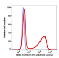 Lymphocytes gated PBMCs stained with CD27 (C-813.21) PE (RED); Lymphocytes gated PBMCs are used as FMO control (BLUE).