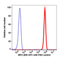 Granulocytes gated RBC lysed WBC intracellularly stained with anti-MPO (8/9) APC (RED); Granulocytes gated RBC lysed WBC are used as FMO control (BLUE).