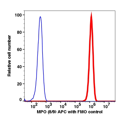 Granulocytes gated RBC lysed WBC intracellularly stained with anti-MPO (8/9) APC (RED); Granulocytes gated RBC lysed WBC are used as FMO control (BLUE).