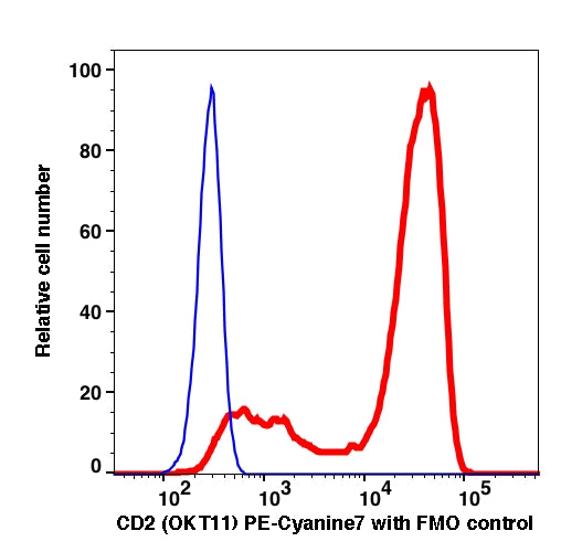 Lymphocytes gated PBMCs stained with CD2 (OKT11) PE-Cyanine7 (RED); Lymphocytes gated PBMCs are used as FMO control (BLUE).
