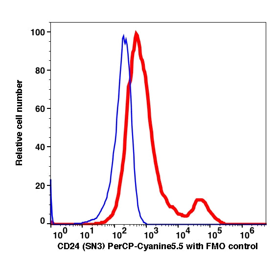 Lymphocytes gated PBMCs stained with CD24 (SN3) PerCP-Cyanine5.5 (RED); Lymphocytes gated PBMCs are used as FMO control (BLUE).