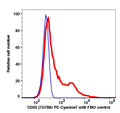 Lymphocytes gated PBMCs stained with CD25 (7G7B6) PE-Cyanine7 (RED); Lymphocytes gated PBMCs are used as FMO control (BLUE).