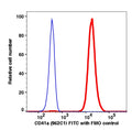 Human platelets stained with CD41a (962C1) FITC (RED); Human platelets are used as FMO control (BLUE).
