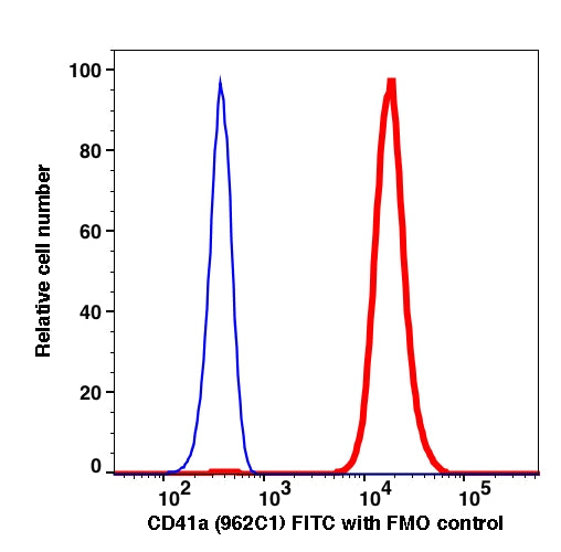 Human platelets stained with CD41a (962C1) FITC (RED); Human platelets are used as FMO control (BLUE).