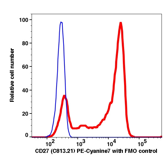 Lymphocytes gated PBMCs stained with CD27 (C813.21) PE-Cyanine7 (RED); Lymphocytes gated PBMCs are used as FMO control (BLUE).