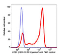 Lymphocytes gated PBMCs stained with CD27 (C813.21) PE-Cyanine7 (RED); Lymphocytes gated PBMCs are used as FMO control (BLUE).