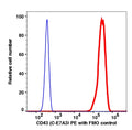 Lymphocytes gated PBMCs stained with CD43 (C-E7A3) PE (RED); Lymphocytes gated PBMCs are used as FMO control (BLUE).