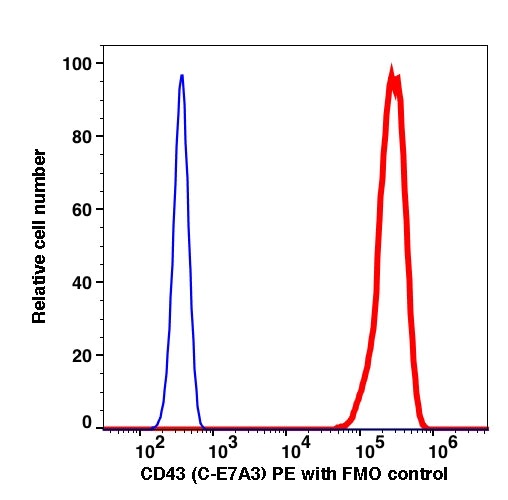 Lymphocytes gated PBMCs stained with CD43 (C-E7A3) PE (RED); Lymphocytes gated PBMCs are used as FMO control (BLUE).