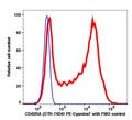Lymphocytes gated PBMCs stained with CD45RA (OTH-74D4) PE-Cyanine7 (RED); Lymphocytes gated PBMCs are used as FMO control (BLUE).