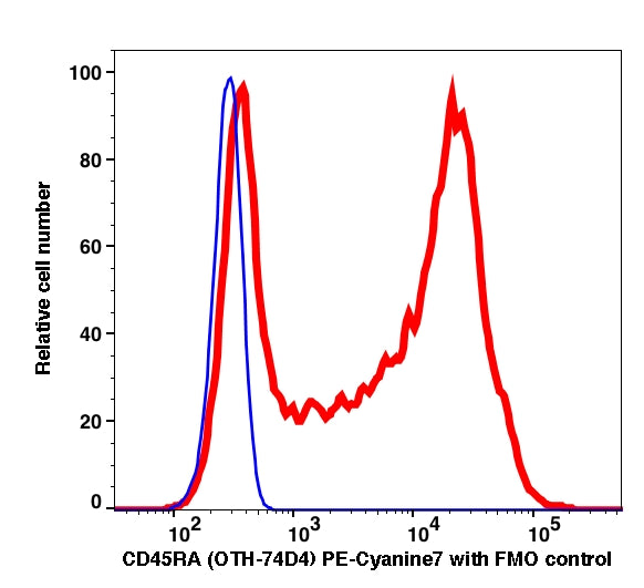 Lymphocytes gated PBMCs stained with CD45RA (OTH-74D4) PE-Cyanine7 (RED); Lymphocytes gated PBMCs are used as FMO control (BLUE).