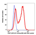Lymphocytes gated PBMCs stained with CD27 (C813.21) mFluor450 (RED); Lymphocytes gated PBMCs are used as FMO control (BLUE).