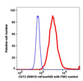 Monocytes gated PBMCs stained with CD13 (WM15) mFluor450 (RED); Monocytes gated PBMCs are used as FMO control (BLUE).