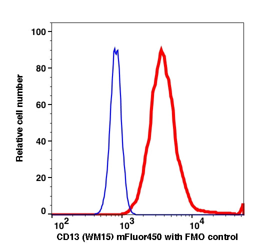 Monocytes gated PBMCs stained with CD13 (WM15) mFluor450 (RED); Monocytes gated PBMCs are used as FMO control (BLUE).