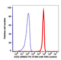 Monocytes gated PBMCs stained with CD33 (WM53) PE-CF594 (RED); Monocytes gated PBMCs are used as FMO control (BLUE).