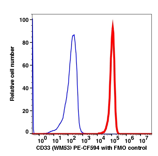 Monocytes gated PBMCs stained with CD33 (WM53) PE-CF594 (RED); Monocytes gated PBMCs are used as FMO control (BLUE).