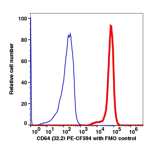 Monocytes gated PBMCs stained with CD64 (32.2) PE-CF594 (RED); Monocytes gated PBMCs are used as FMO control (BLUE).