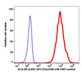 Monocytes gated PBMCs stained with HLA-DR (L243) APC-iFluor700 (RED); Monocytes gated PBMCs are used as FMO control (BLUE).