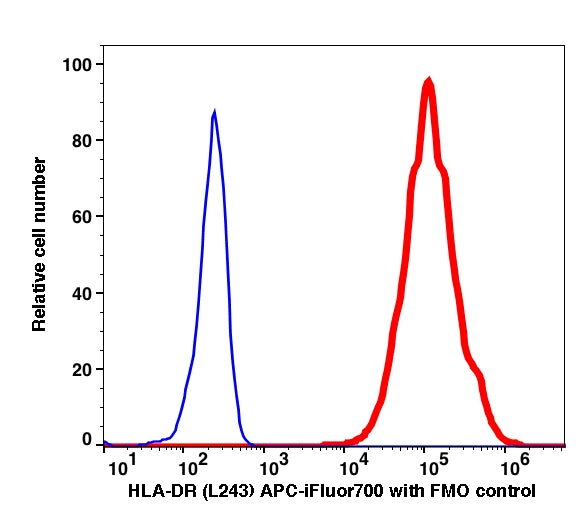 Monocytes gated PBMCs stained with HLA-DR (L243) APC-iFluor700 (RED); Monocytes gated PBMCs are used as FMO control (BLUE).