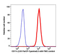 Monocytes gated PBMCs stained with CD11c (3.9) PerCP-Cyanine5.5 (RED); Monocytes gated PBMCs are used as FMO control (BLUE).