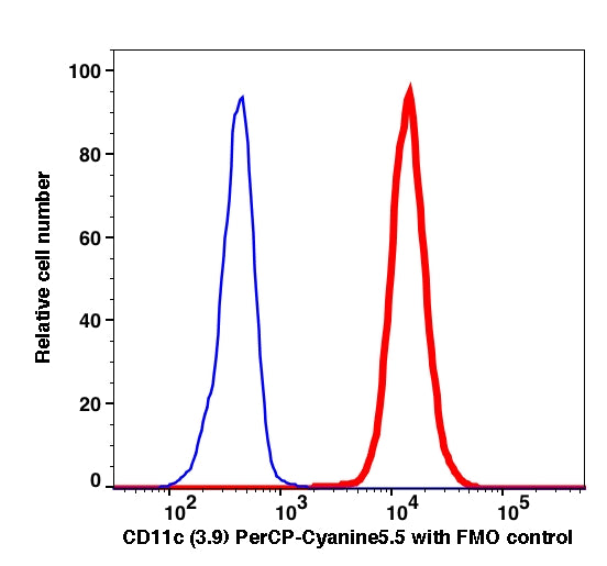 Monocytes gated PBMCs stained with CD11c (3.9) PerCP-Cyanine5.5 (RED); Monocytes gated PBMCs are used as FMO control (BLUE).