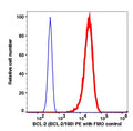 Lymphocytes gated fixed and permeabilized PBMCs stained with Bcl-2 (Bcl-2/100) PE (RED); Lymphocytes gated fixed and permeabilized PBMCs are used as FMO control (BLUE).