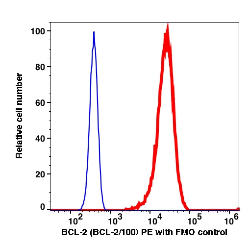 Lymphocytes gated fixed and permeabilized PBMCs stained with Bcl-2 (Bcl-2/100) PE (RED); Lymphocytes gated fixed and permeabilized PBMCs are used as FMO control (BLUE).
