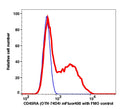 Lymphocytes gated PBMCs stained with CD45RA (OTH-74D4) mFluor450 (RED); Lymphocytes gated PBMCs are used as FMO control (BLUE).