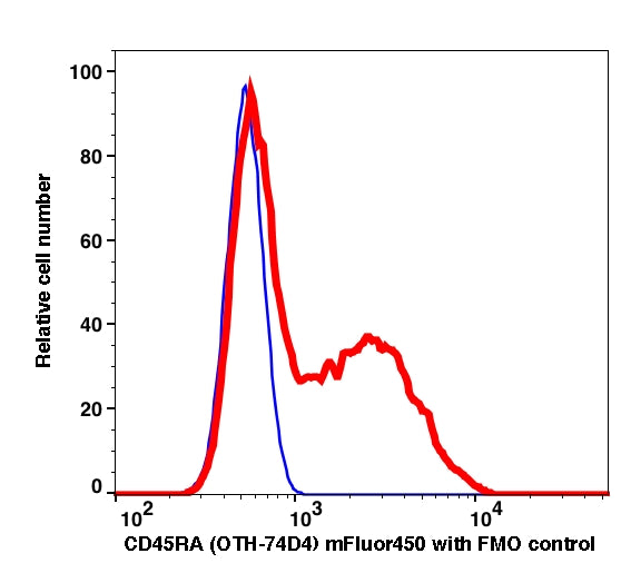 Lymphocytes gated PBMCs stained with CD45RA (OTH-74D4) mFluor450 (RED); Lymphocytes gated PBMCs are used as FMO control (BLUE).