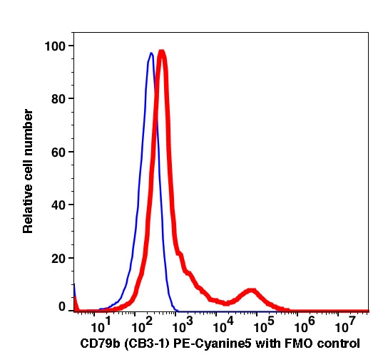 Lymphocytes gated PBMCs stained with CD79b (CB3-1) PE-Cyanine5 (RED); Lymphocytes gated PBMCs are used as FMO control (BLUE).