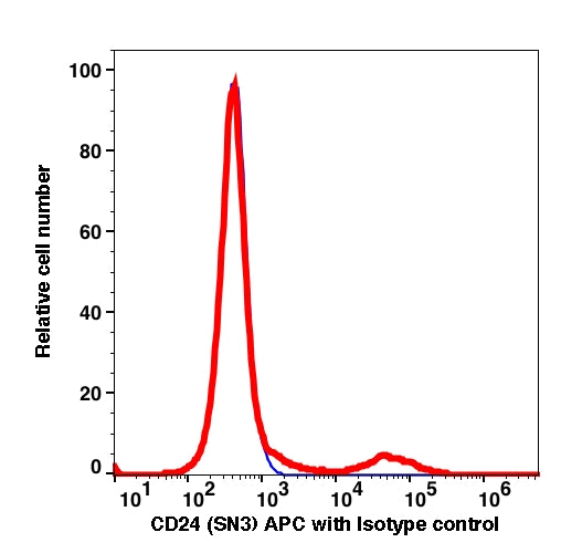 Lymphocytes-gated PBMCs stained with CD24 (SN3) APC (RED); Lymphocytes-gated PBMCs stained with mouse IgG1,k APC as isotype control (BLUE).
