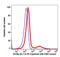 Lymphocytes gated PBMCs stained with CD79a (ZL7-4) PE-Cyanine5 (RED); Lymphocytes gated PBMCs are used as FMO control (BLUE).