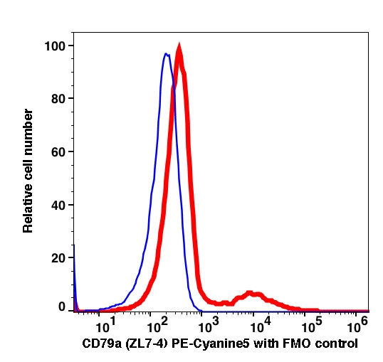 Lymphocytes gated PBMCs stained with CD79a (ZL7-4) PE-Cyanine5 (RED); Lymphocytes gated PBMCs are used as FMO control (BLUE).