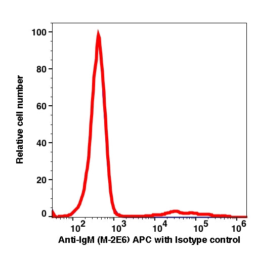 Lymphocytes-gated PBMCs stained with Anti-IgM (M-2E6) APC (RED); Lymphocytes-gated PBMCs stained with mouse IgG1,k APC as isotype control (BLUE).
