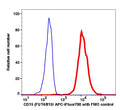 Monocytes gated PBMCs stained with CD15 (FUT4/815) APC-iFluor700 (RED); Monocytes gated PBMCs are used as FMO control (BLUE).