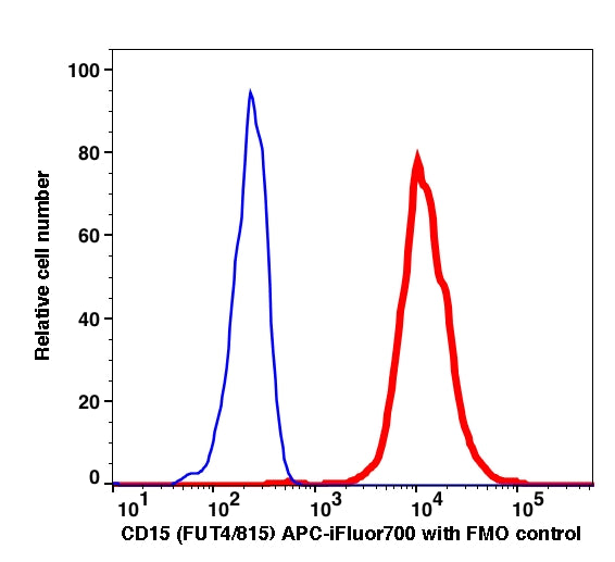 Monocytes gated PBMCs stained with CD15 (FUT4/815) APC-iFluor700 (RED); Monocytes gated PBMCs are used as FMO control (BLUE).