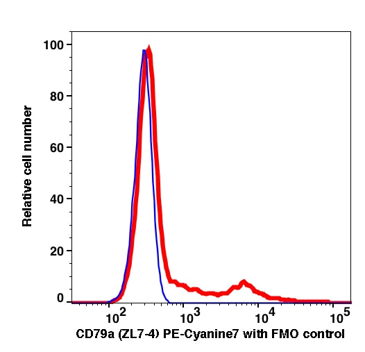 Lymphocytes gated PBMCs stained with CD79a (ZL7-4) PE-Cyanine7 (RED); Lymphocytes gated PBMCs are used as FMO control (BLUE).