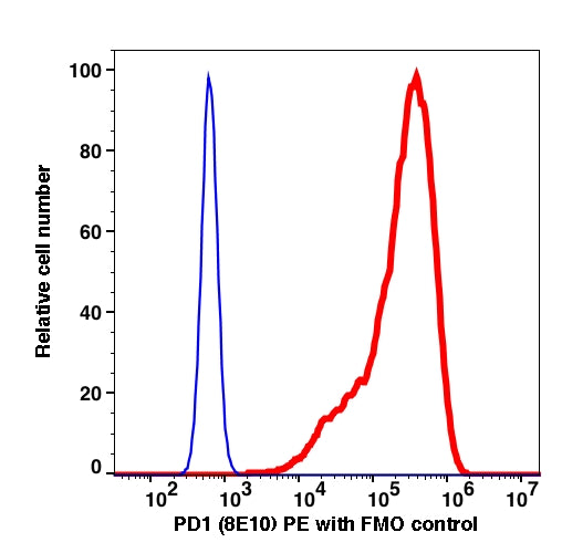 PD-1-transfected NIH-3T3 cells stained with anti-PD-1 (8E10) PE (RED); PD-1-transfected NIH-3T3 cells are used as FMO control (BLUE).