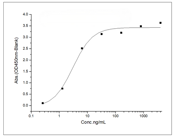 Recombinant Mouse CD16-2/FCGR4 Protein (His&AVI Tag), Biotinylated - Figure 1 of 3