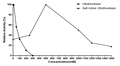 Figure&nbsp;1. Enzyme activity under high-salt conditions.
