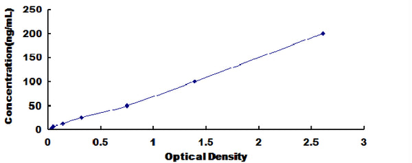 Human Insulin Like Growth Factor Binding Protein 4 (IGFBP4) ELISA Kit — standard curve, 3.12–200 ng/mL