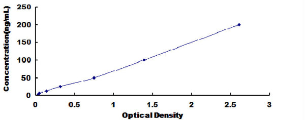 Human Carbonic Anhydrase II (CA2) ELISA Kit – Figure 1 of 1
