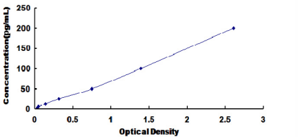 Canine Tumor Necrosis Factor Alpha (TNFa) ELISA Kit — standard curve, 3.12–200 pg/mL