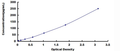 Human Epidermal Growth Factor (EGF) ELISA Kit — standard curve, 3.906–250 pg/mL